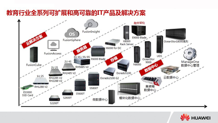 云时代智慧校园规划与发展 华为产品交流会与网站建设